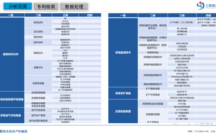 三聚陽光承擔的三亞市深海裝備及監(jiān)測技術(shù)產(chǎn)業(yè)專利導航項目成果正式發(fā)布